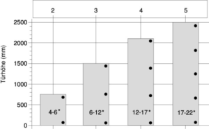 Auf diesem Bild ist eine Tabelle mit der optimalen Scharnieranzahl für unterschiedliche Türdimensionen zu sehen