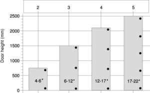 tento obrázek ukazuje schéma optimalizovaného počtu závěsů pro různé rozměry dveří.